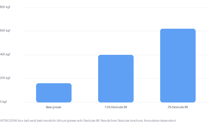 ASTM D2596 bar chart showing lithium grease baseline 160 kgf, 1.5% Desilube 88 at 400 kgf, and 2% Desilube 88 at 620 kgf